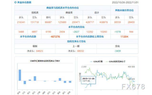 CFTC商品持仓解读:美元净多头押注降至一年新低,原油净多头再增3万逾手