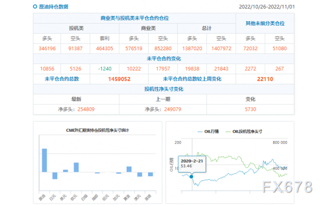 CFTC商品持仓解读:美元净多头押注降至一年新低,原油净多头再增3万逾手