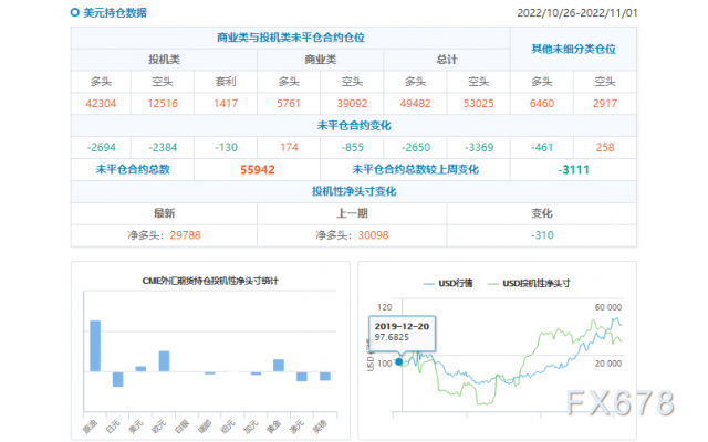 CFTC商品持仓解读:美元净多头押注降至一年新低,原油净多头再增3万逾手
