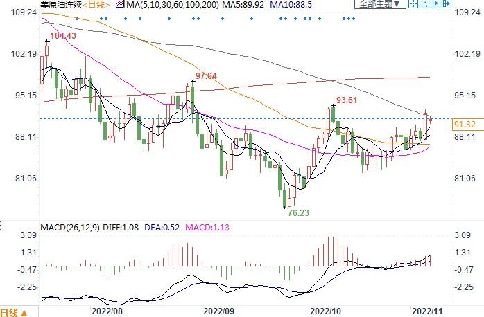 G7就俄罗斯原油的固定价格上限机制达成一致,供应紧张担忧升温支撑油价