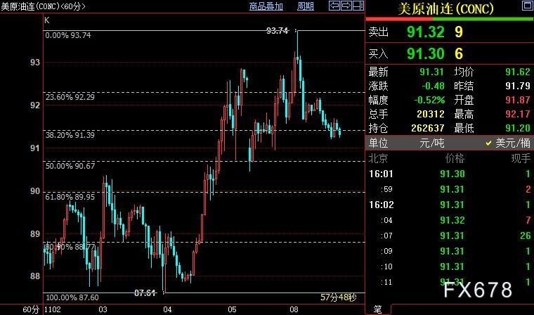 NYMEX原油下看90.67美元