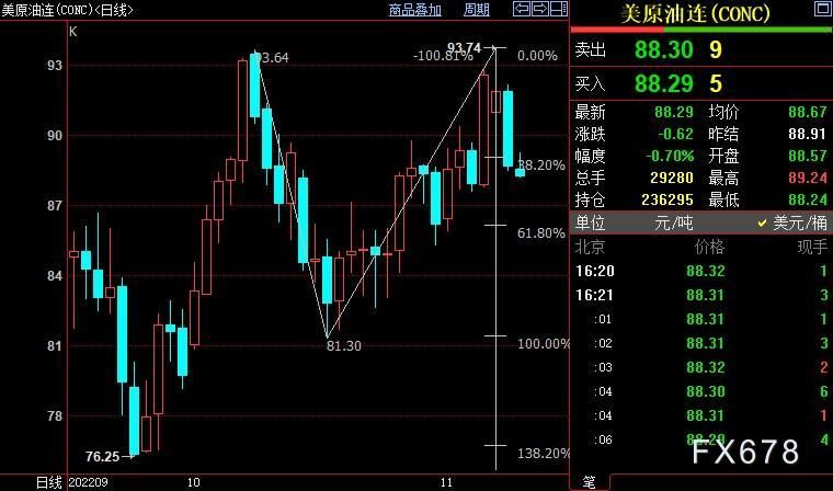NYMEX原油下看86.11美元