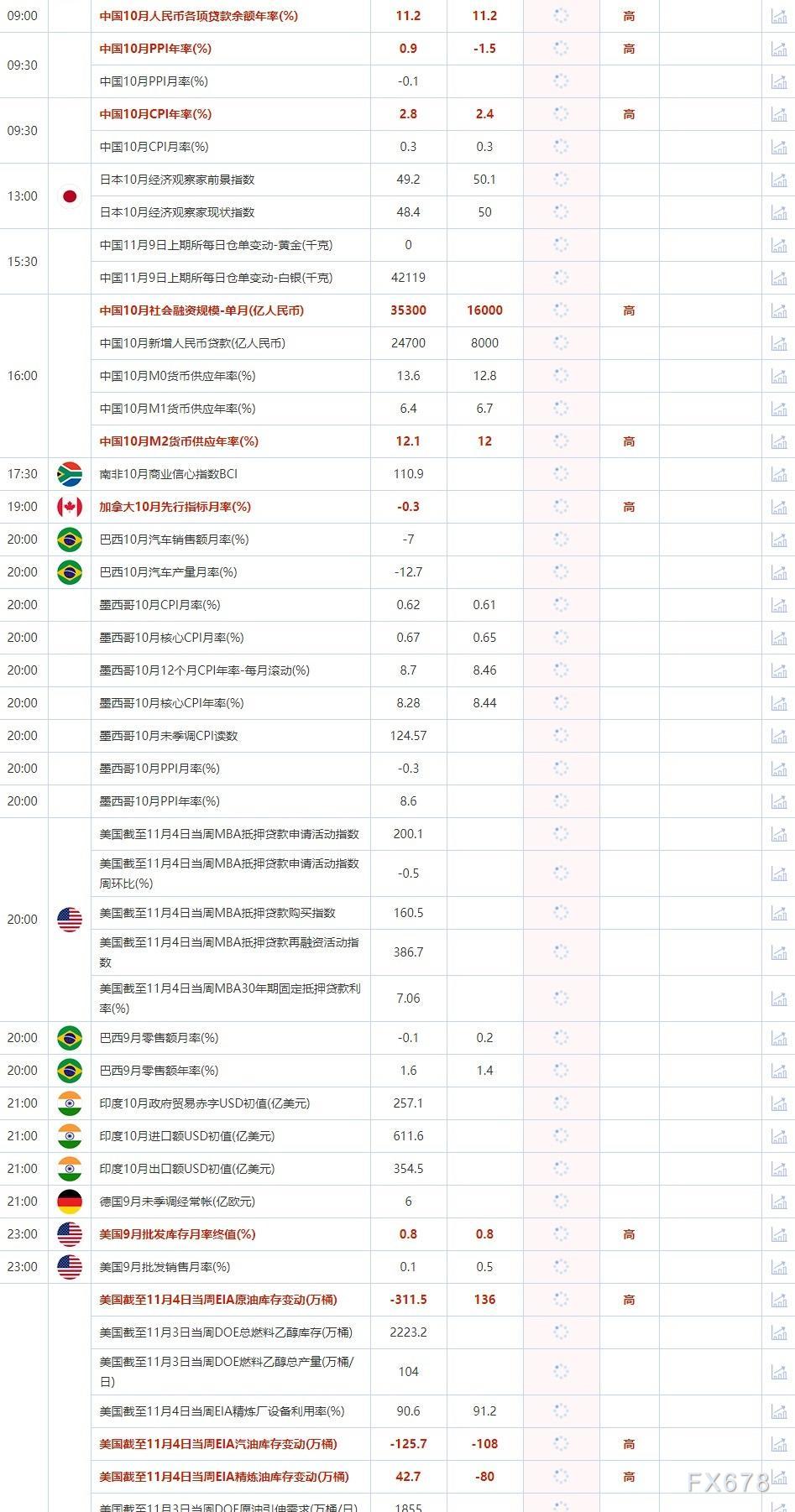 11月9日重点数据和大事件前瞻