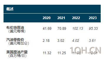 能源署再砍美国明年产油量预期 拜登的高油价噩梦可能还将继续