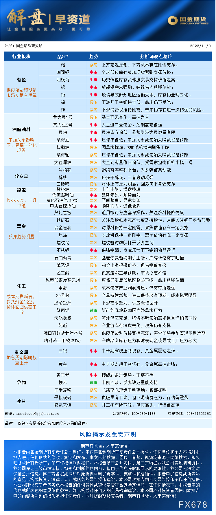 国金期货早盘提示：菜油盘面走势比较强劲，贵金属震荡走强