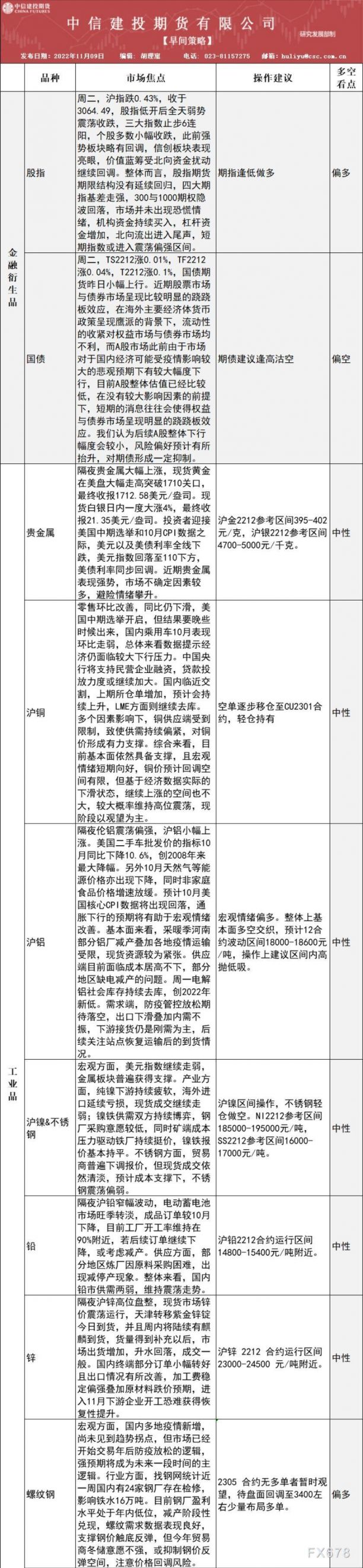 中信建投期货11月9日早间交易策略