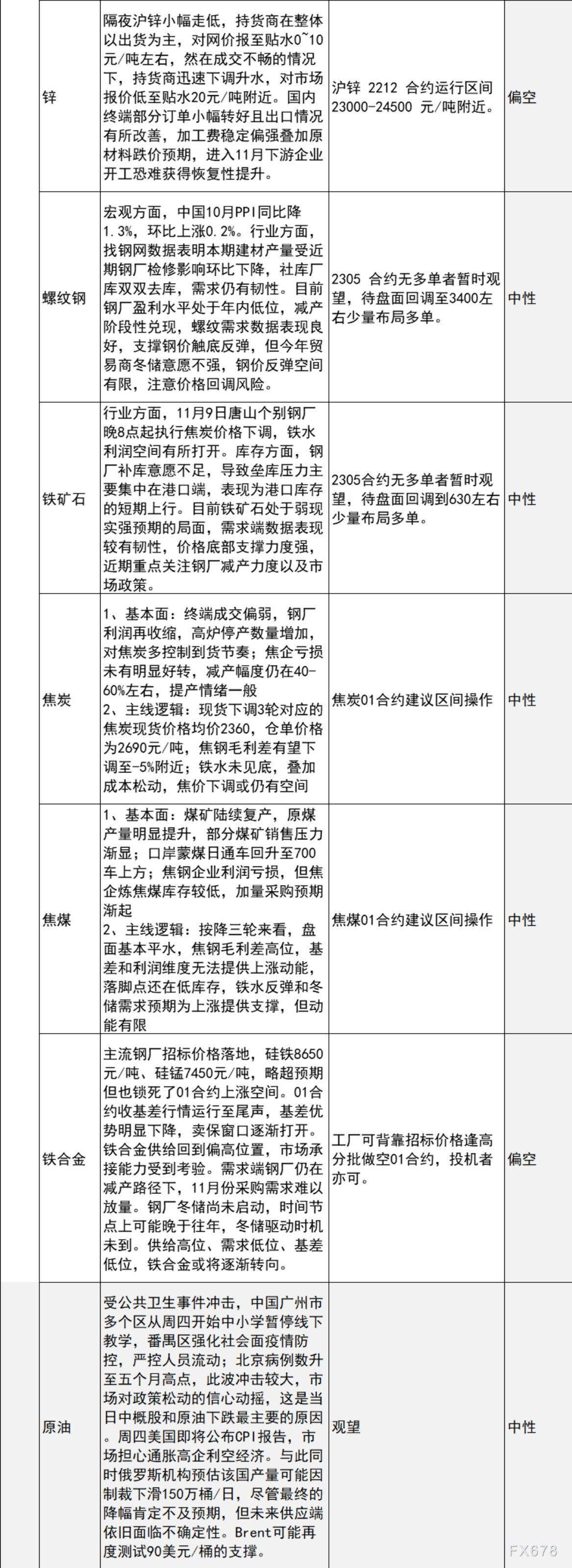 中信建投期货11月10日早间交易策略