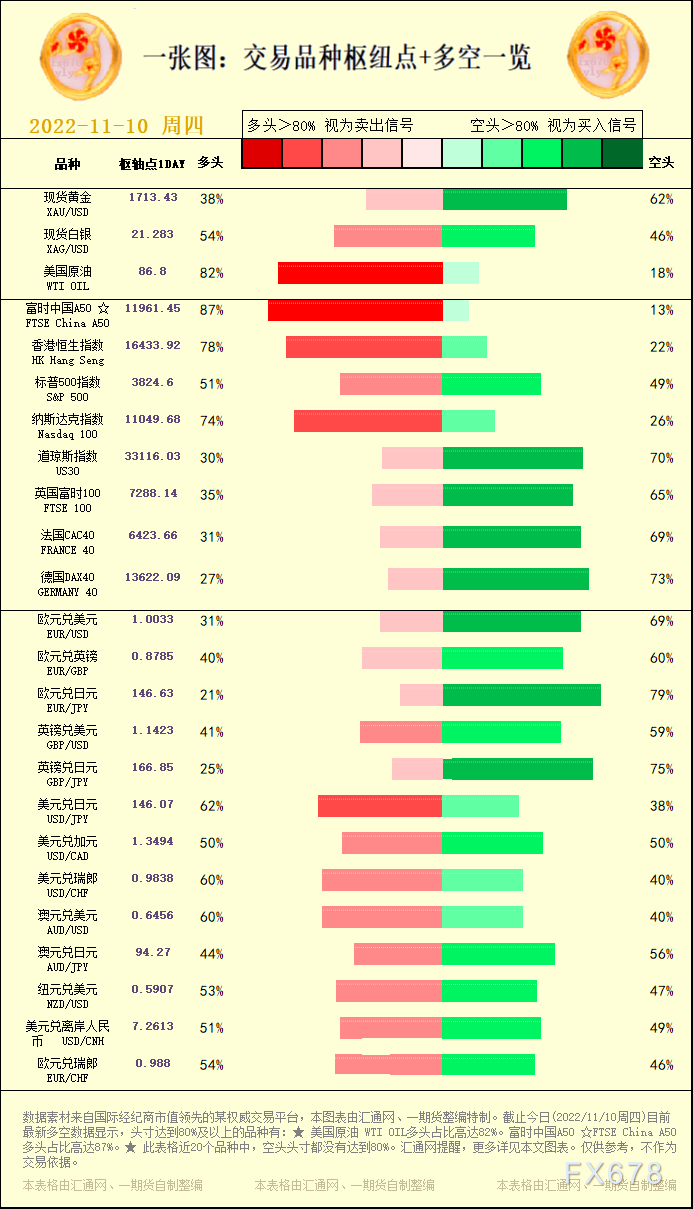 一张图：交易品种枢纽点+多空占比一览(2022/11/10周四)