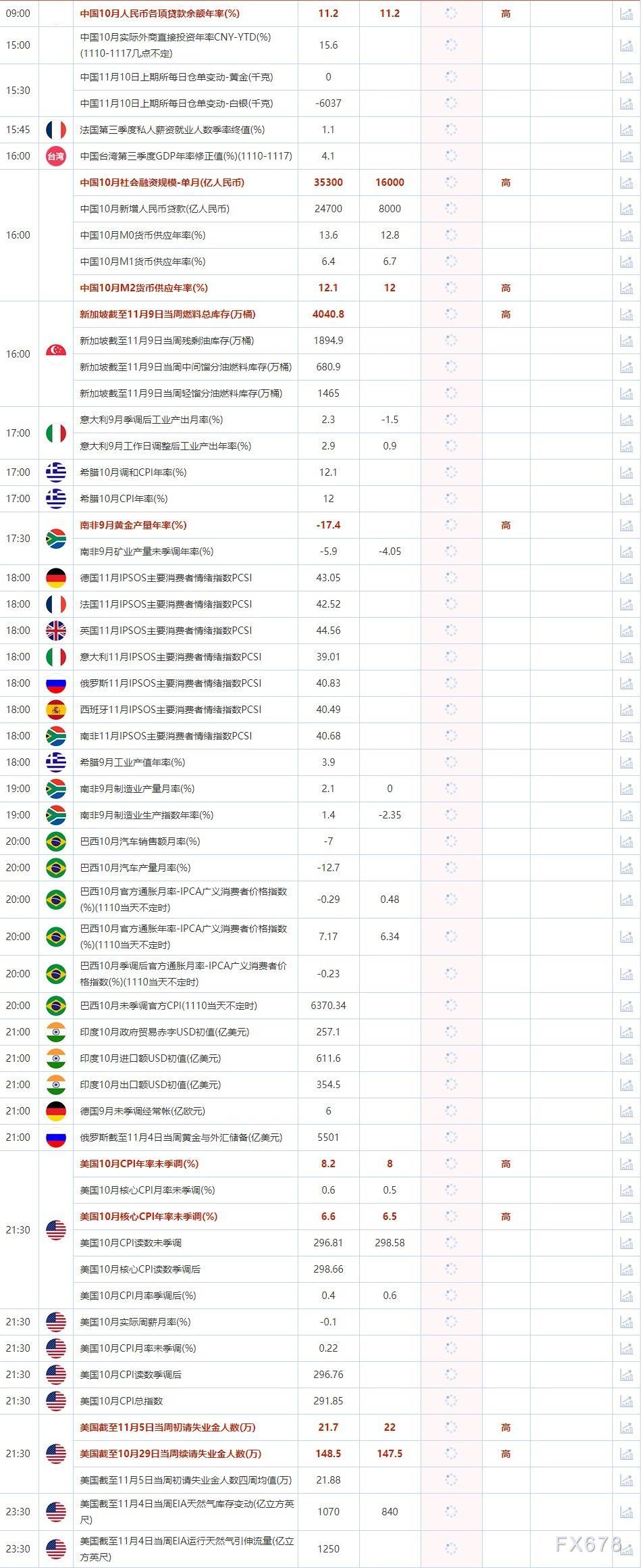 11月10日重点数据和大事件前瞻