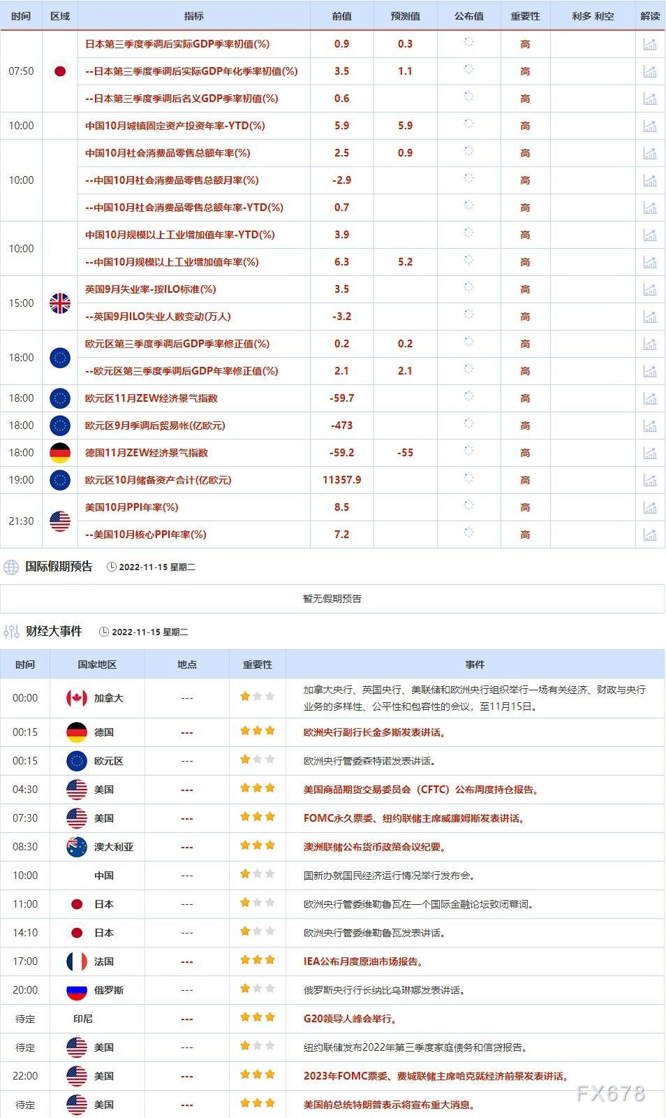 11月14-11月18日当周重点数据和大事件前瞻