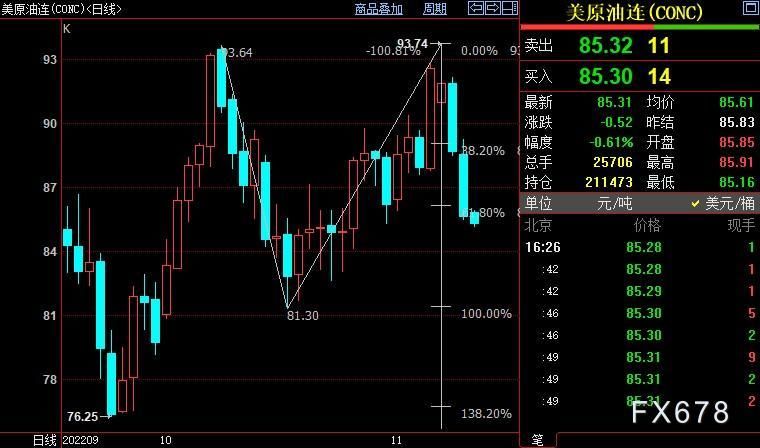 NYMEX原油下看84.31美元