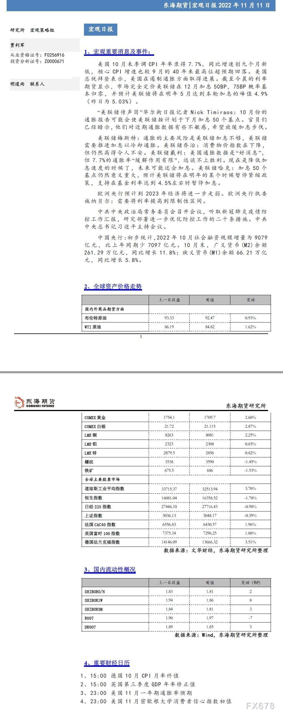 【东海期货11月11日宏观日报】:美国通胀超预期回落,全球风险资产大幅反弹