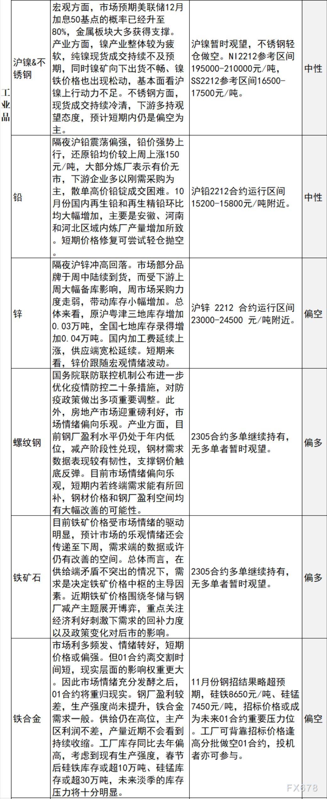 中信建投期货11月14日早间交易策略