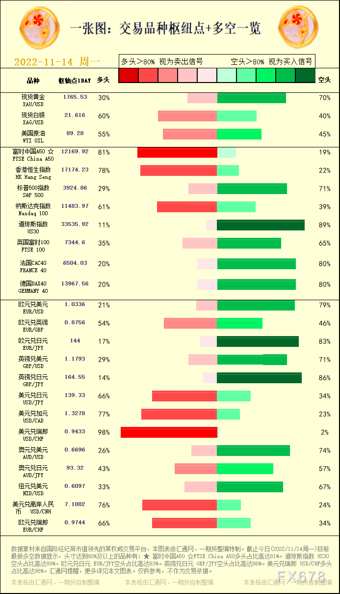 一张图:交易品种枢纽点+多空占比一览(2022/11/14周一)