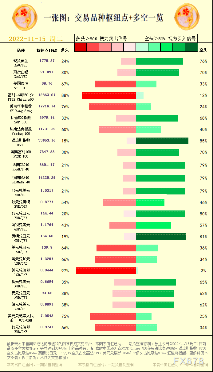 一张图：交易品种枢纽点+多空占比一览(2022/11/15周二)