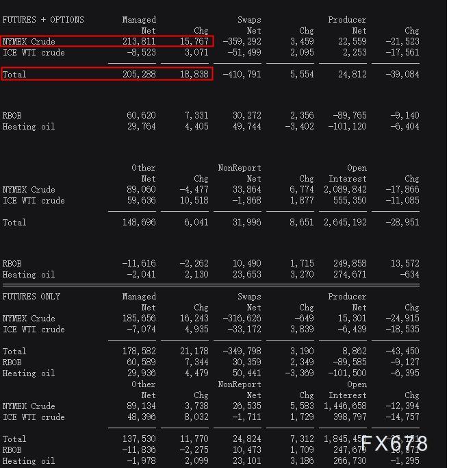 CFTC商品持仓解读:最近一周美元净多头押注降至逾一年最低,WTI原油净多头持仓创最逾15周新高