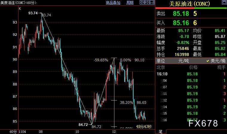 NYMEX原油下看84.53-84.31美元区域
