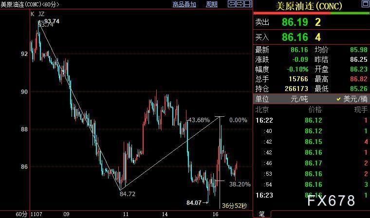 NYMEX原油料跌向83.20美元