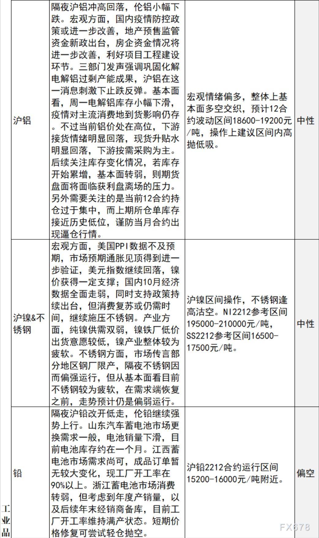 中信建投期货11月16日早间交易策略