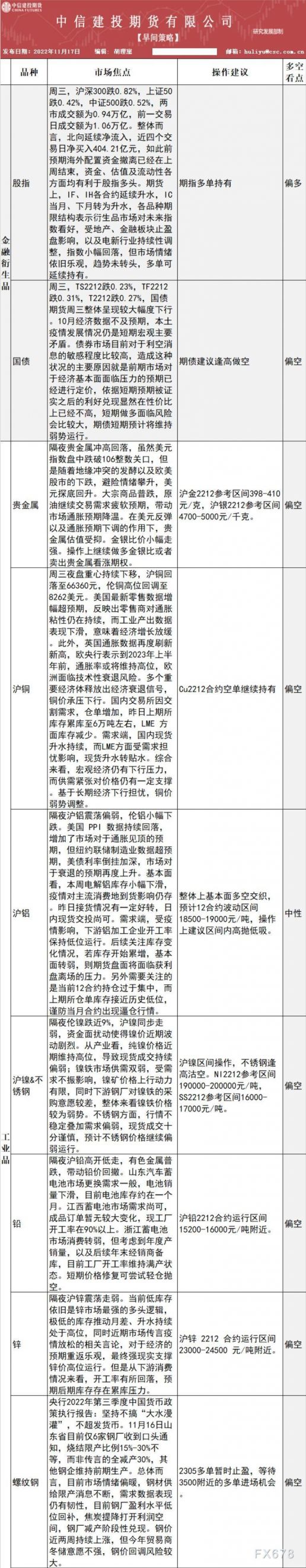 中信建投期货11月17日早间交易策略