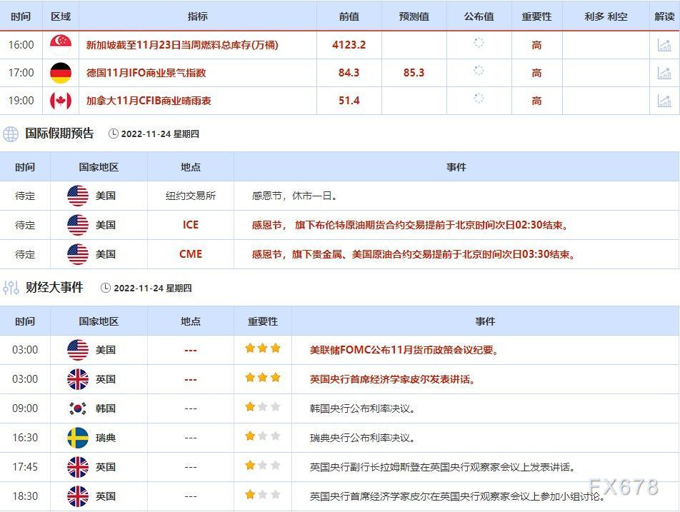 11月21日-11月25日当周重点数据和大事件前瞻