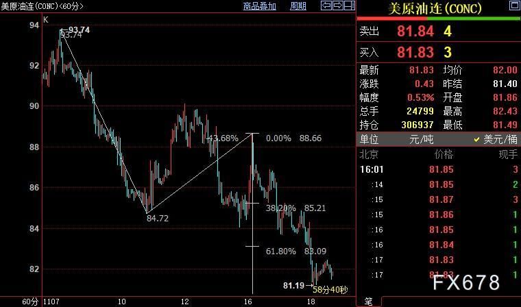 NYMEX原油后市下看79.64美元