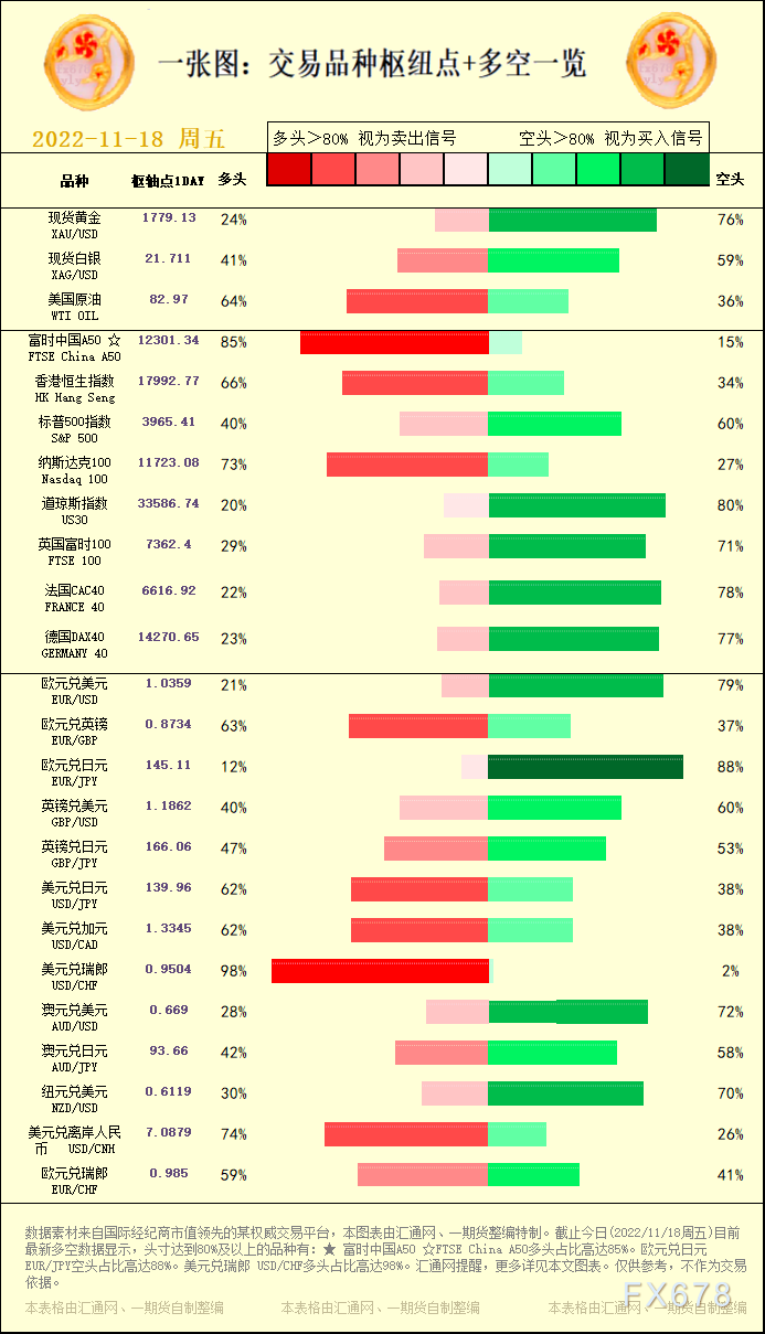 一张图：交易品种枢纽点+多空占比一览(2022/11/18周五)