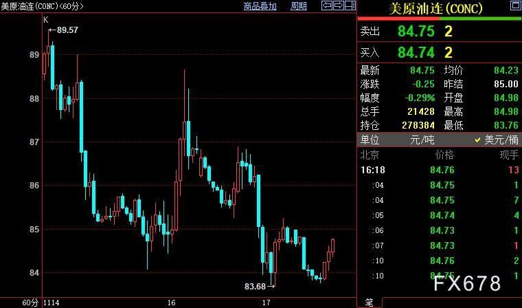 NYMEX原油或在83.70美元附近企稳
