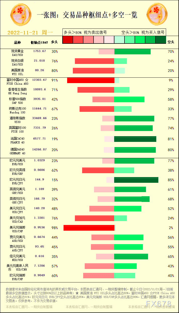 一张图:交易品种枢纽点+多空占比一览(2022/11/21周一)