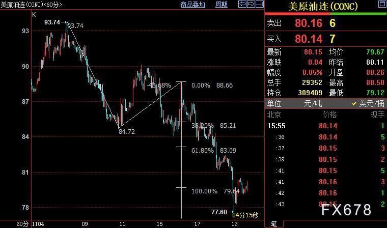 NYMEX原油下看76.19美元