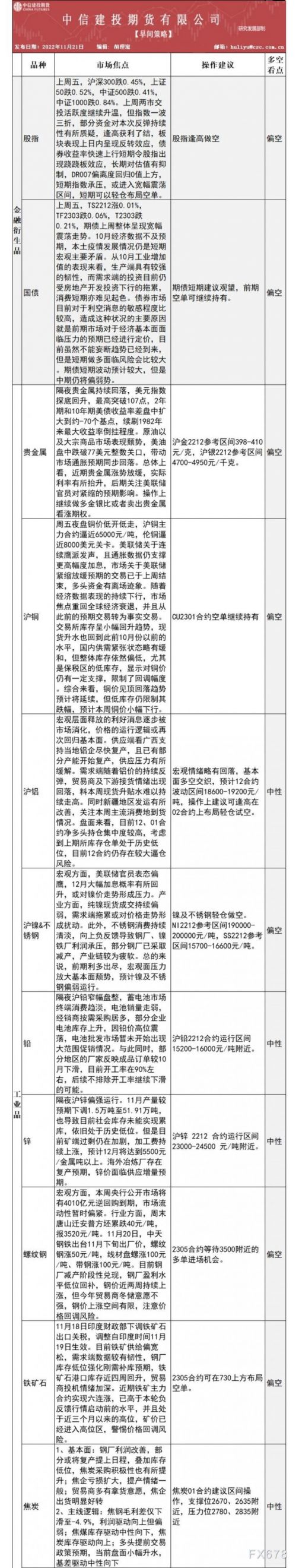 中信建投期货11月21日早间交易策略