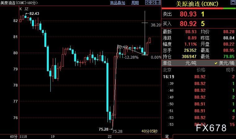 NYMEX原油上看81.84美元