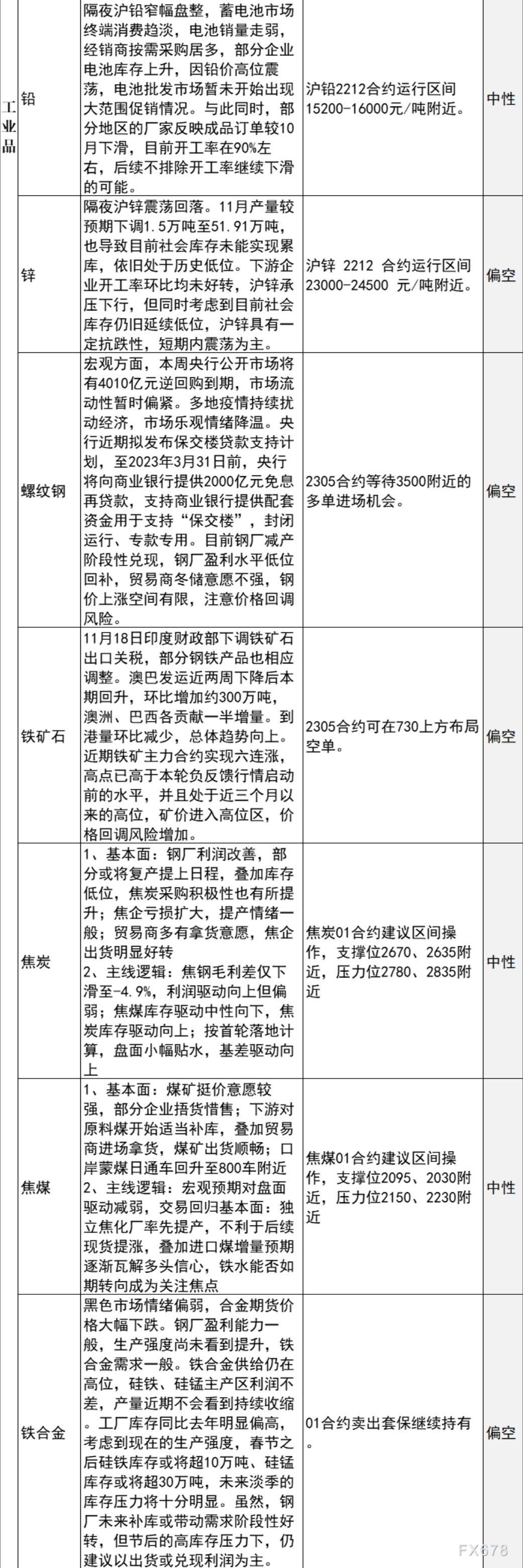 中信建投期货11月22日早间交易策略