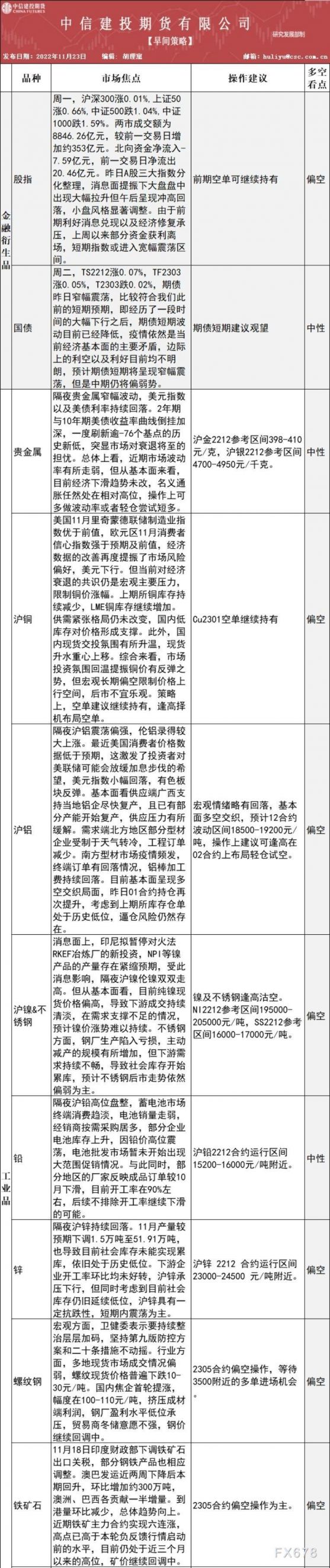 中信建投期货11月23日早间交易策略