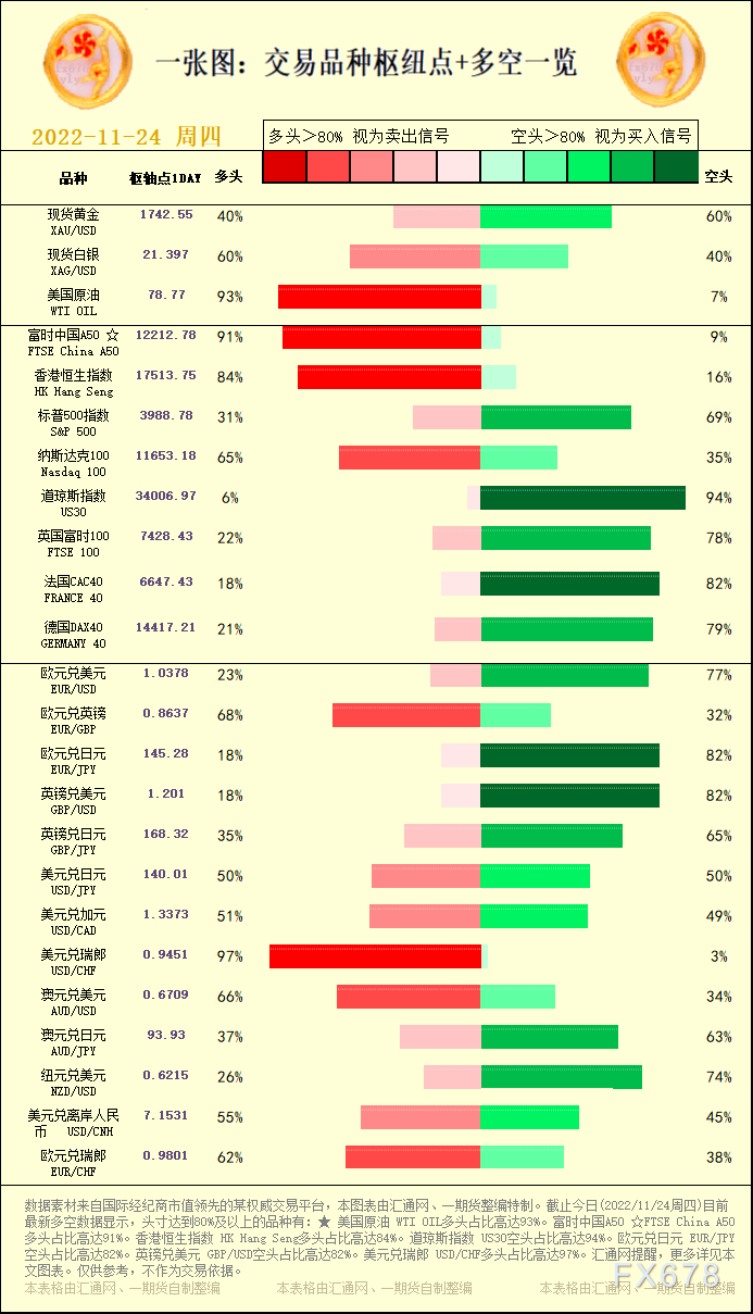 一张图:交易品种枢纽点+多空占比一览(2022/11/24周四)