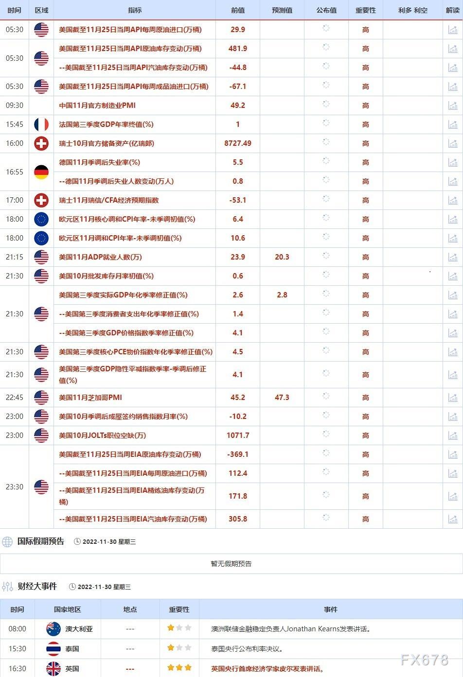 11月28日-12月2日当周重点数据和大事件前瞻