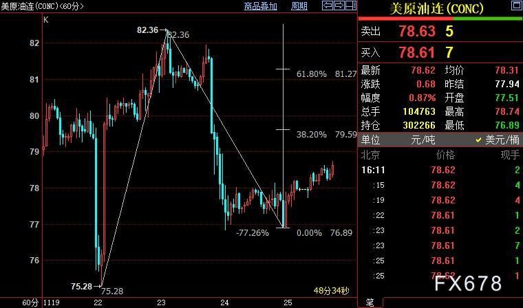 NYMEX原油上看79.59美元