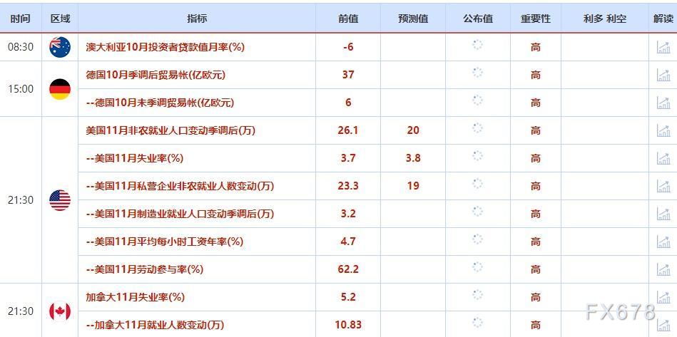 11月28日-12月2日当周重点数据和大事件前瞻