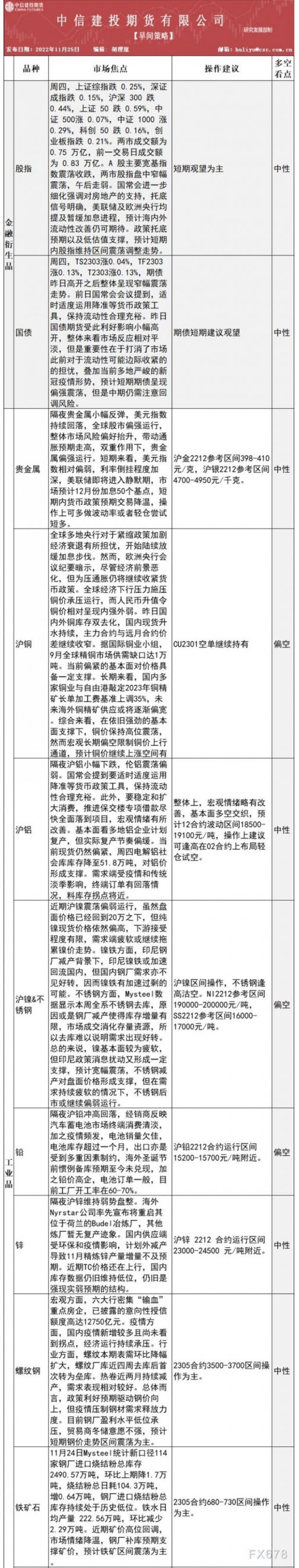 中信建投期货11月25日早间交易策略