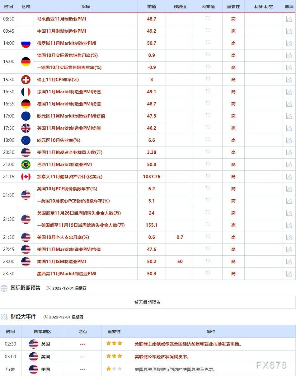 11月28日-12月2日当周重点数据和大事件前瞻