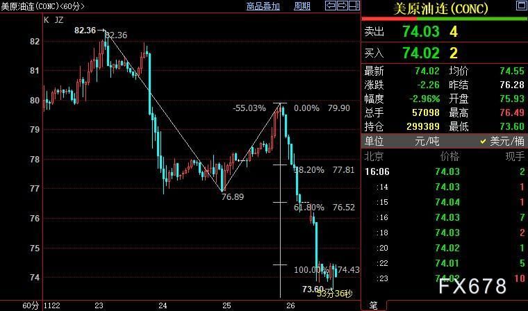 NYMEX原油下看73.14美元