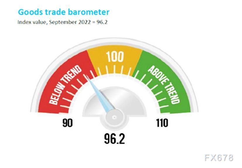 WTO:全球贸易需求正在降温 唯独汽车一枝独秀