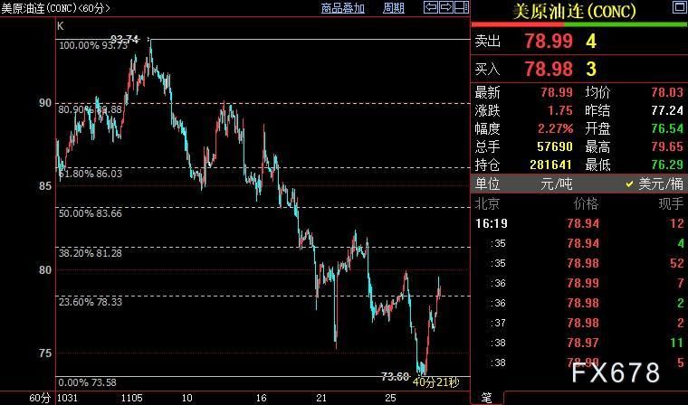 NYMEX原油或进一步反弹至81.29美元