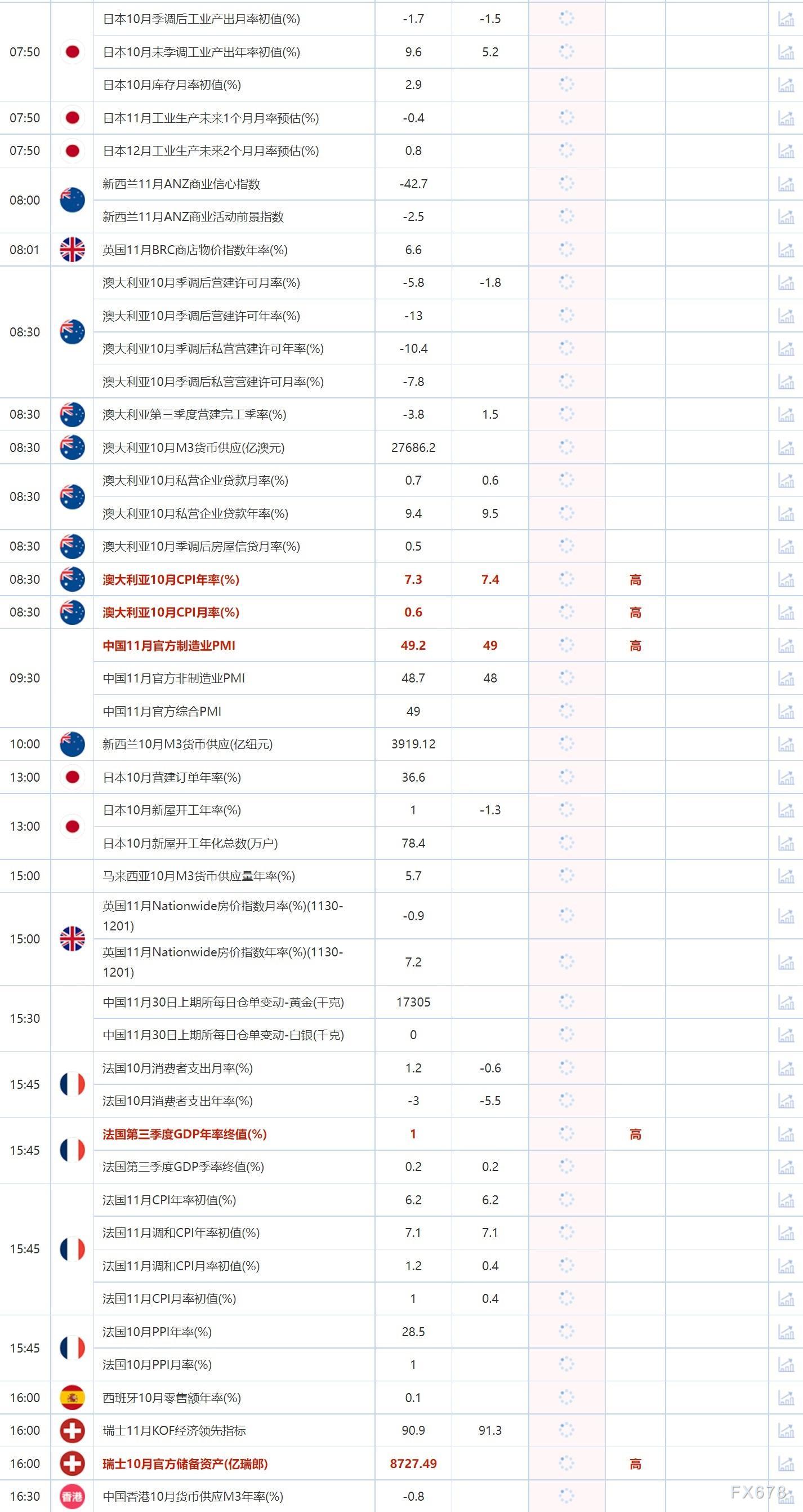11月30日重点数据和大事件前瞻