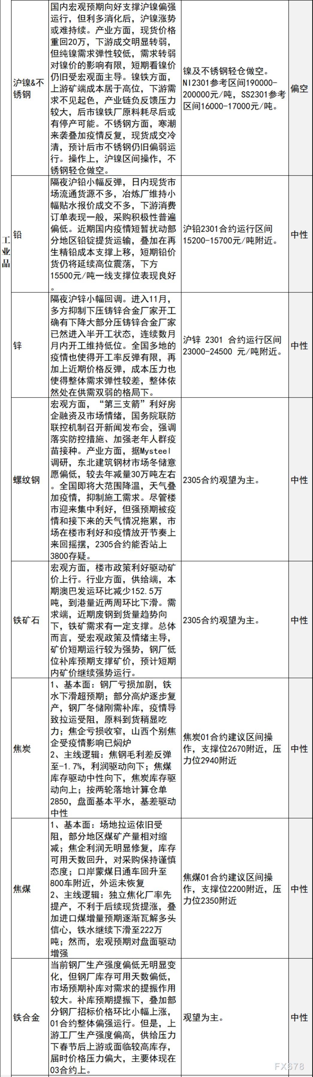 中信建投期货11月30日早间交易策略