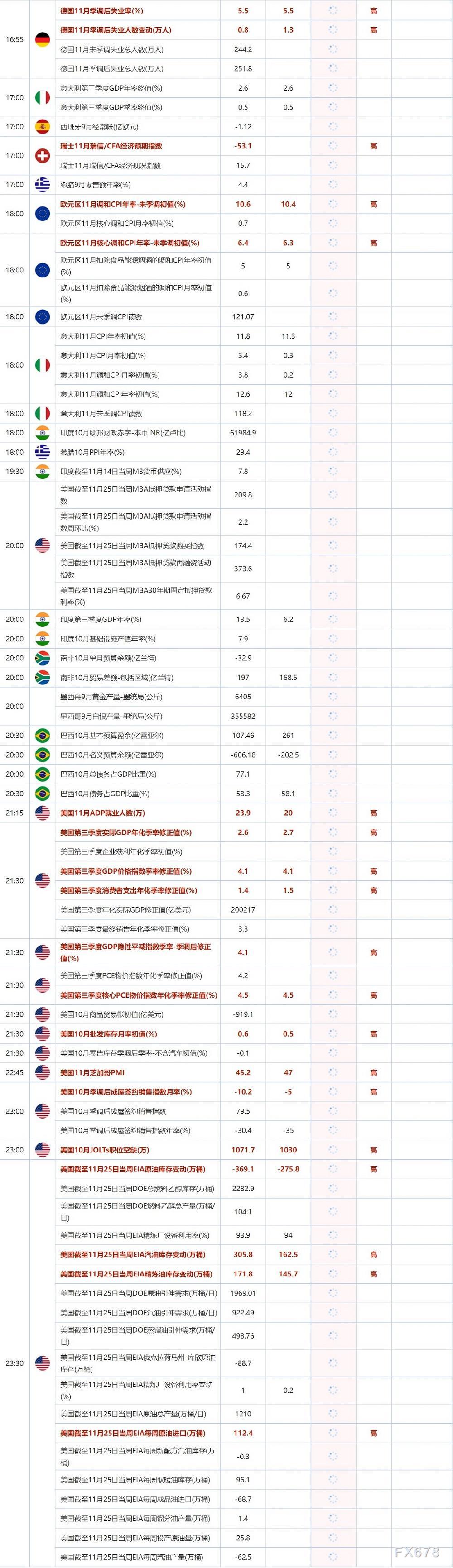 11月30日重点数据和大事件前瞻