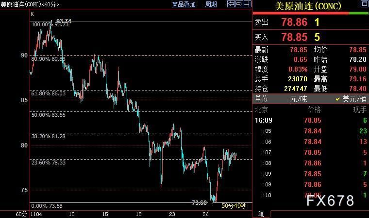 NYMEX原油仍上看81.29美元