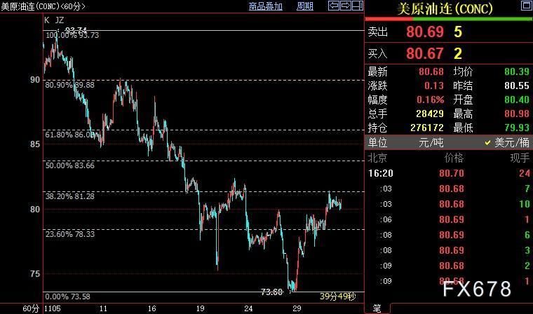 NYMEX原油上看83.66美元