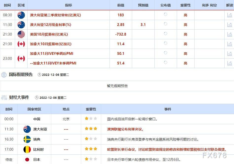 12月5日-12月9日当周重点数据和大事件前瞻
