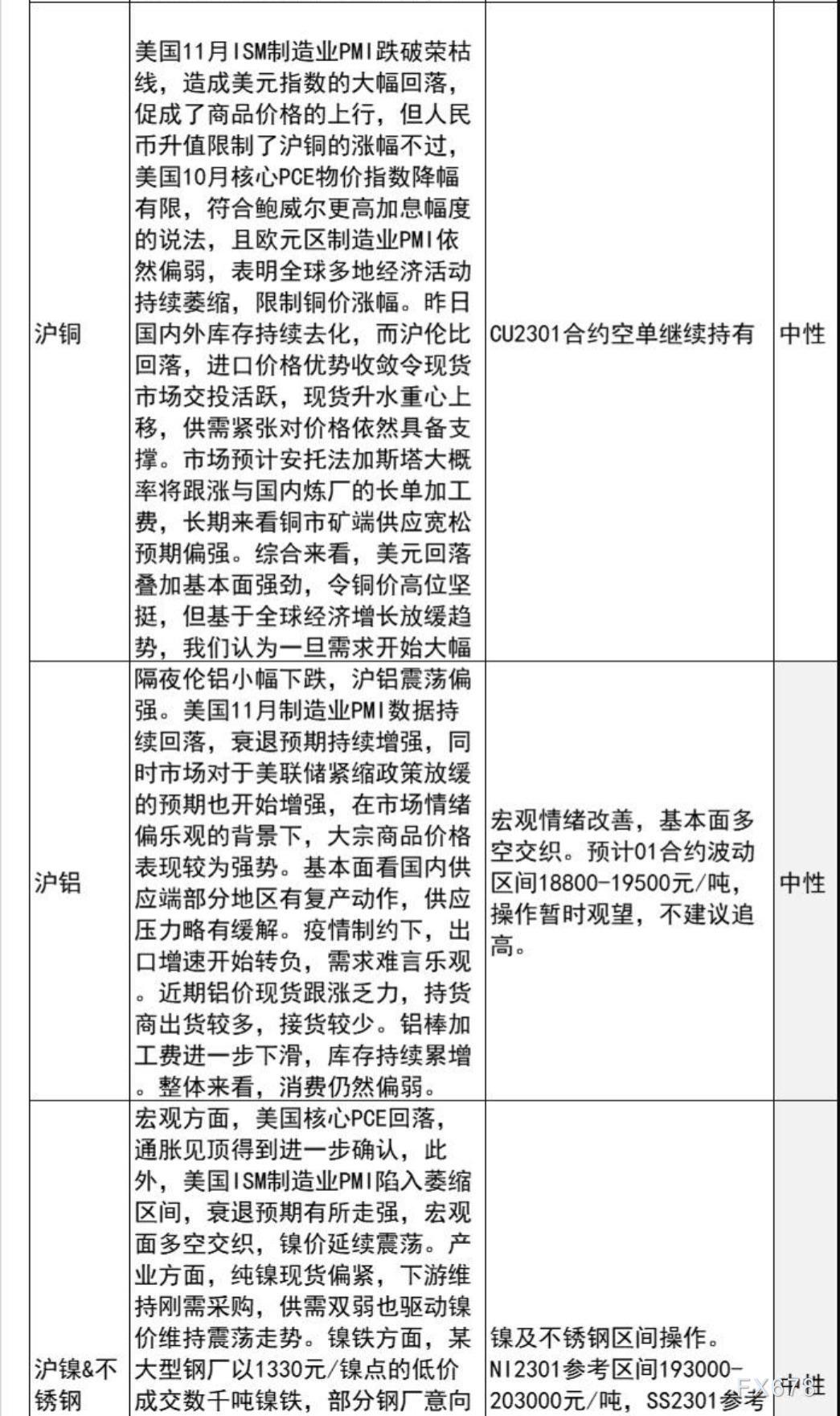 中信建投期货12月2日早间交易策略